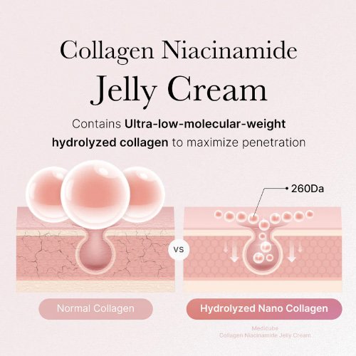 Diagram comparing normal collagen with 260Da ultra-low-molecular-weight nano collagen