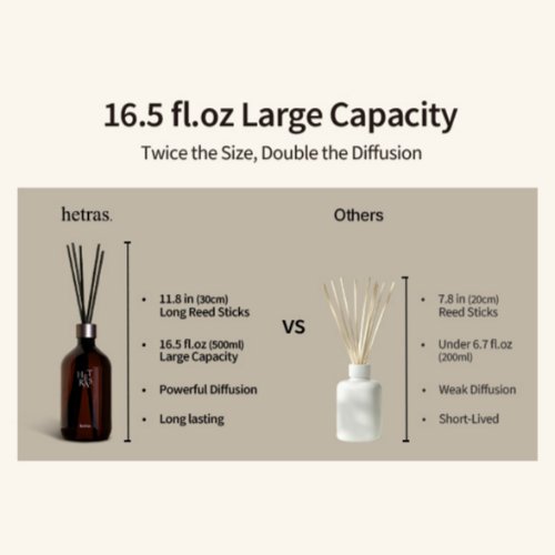 Comparison showing hetras 500ml diffuser with 30cm long reed sticks versus standard smaller diffusers